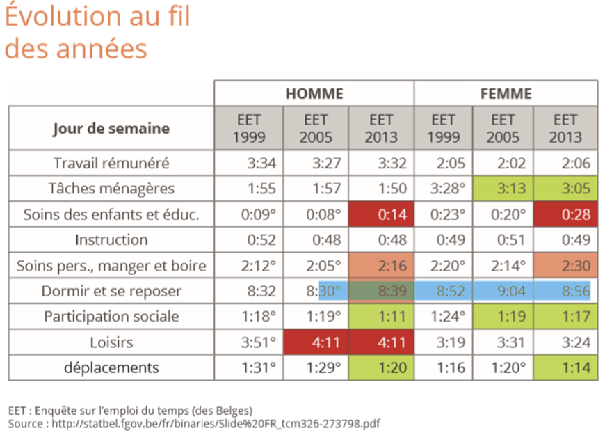 Femmes et tâches domestiques : la répartition des « rôles » fait encore du  surplace 
